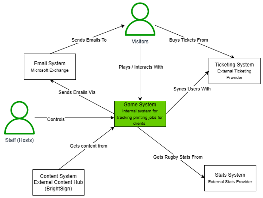 System Context Diagram