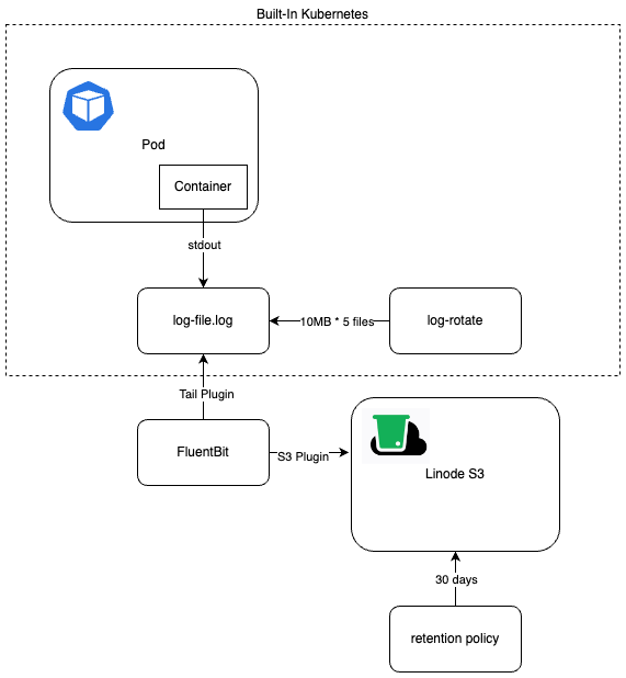 Logging Architecture